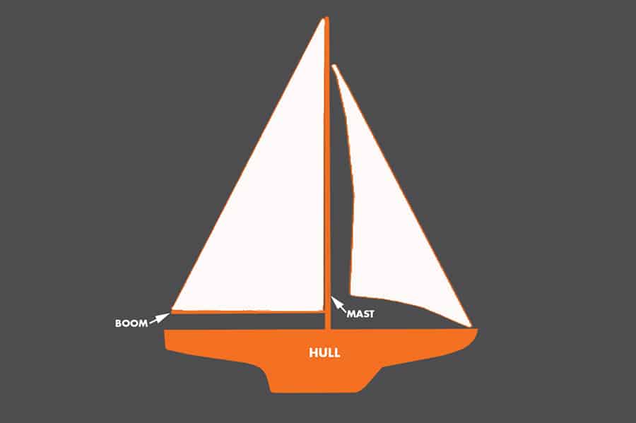 How to Sail: Beginners Guide to Sailing 8 book2sail-sailboat basic names