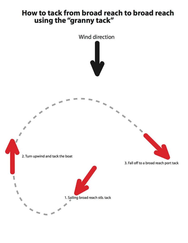How to Sail: Beginners Guide to Sailing 10 book2sail-sailing tacking